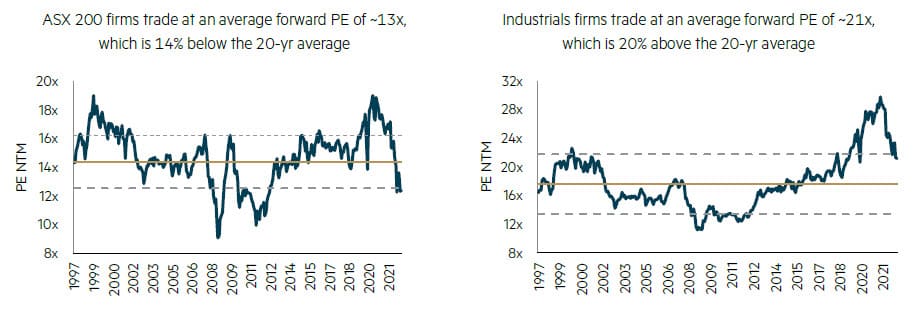 Australian market PE broadly in line with historical averages