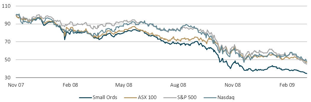 Performance on major indices through the Global Financial Crisis