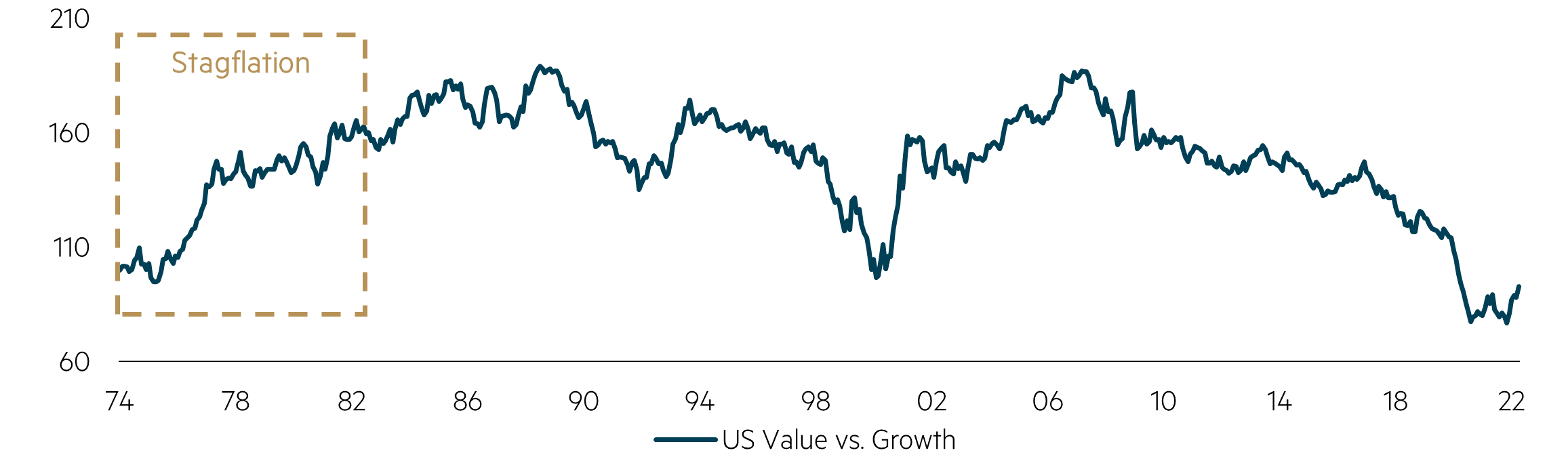 Stagflation – value vs growth