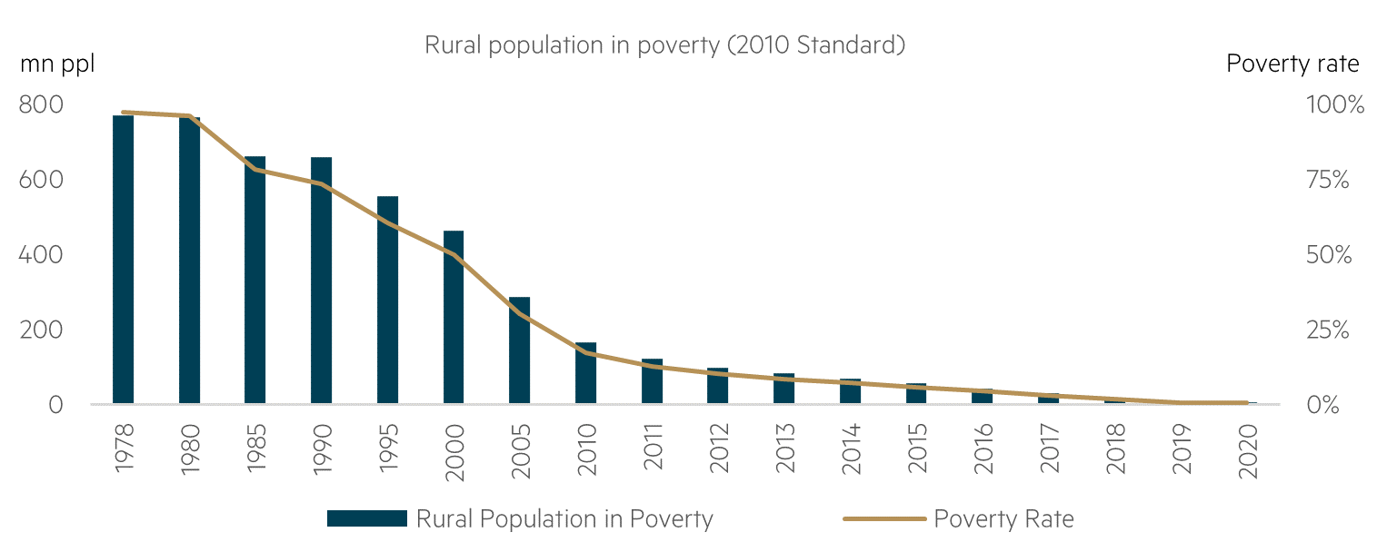 Rural population in poverty chart