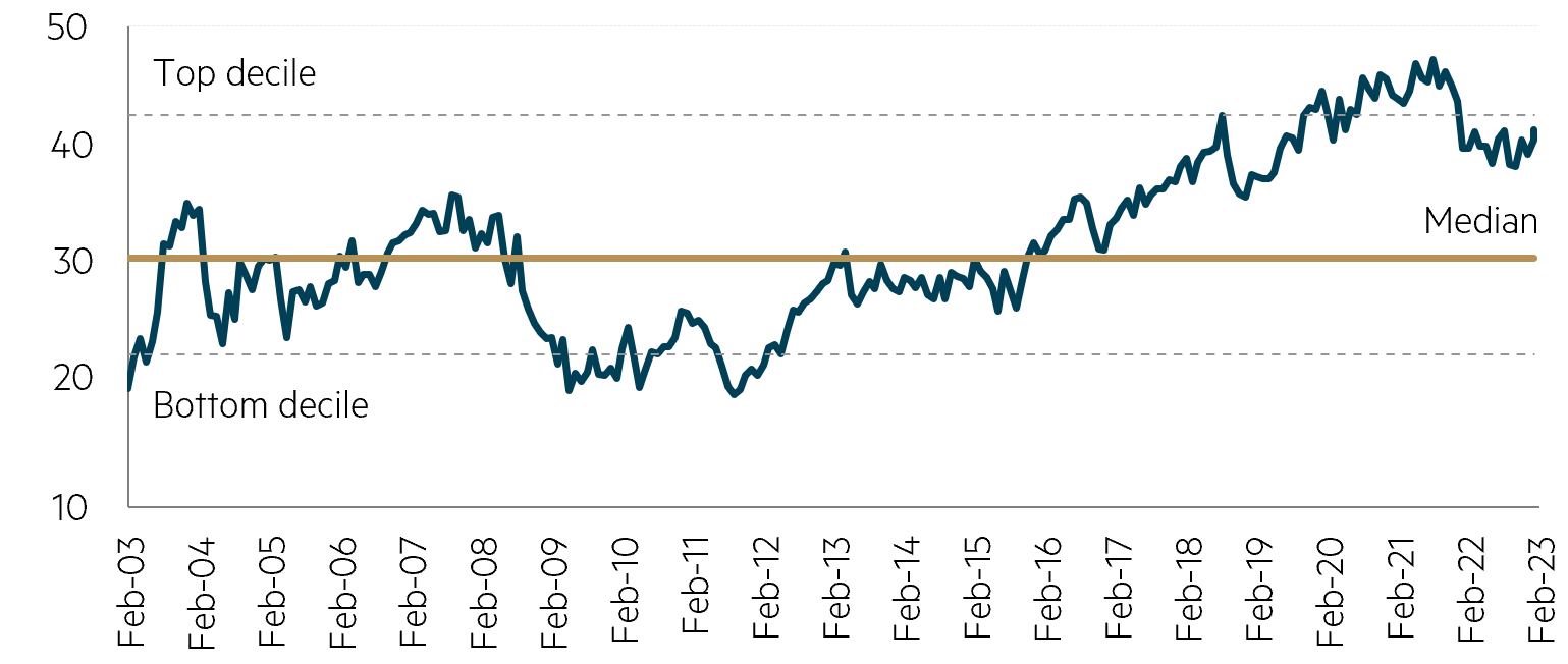 CSL – P/E (NTM)