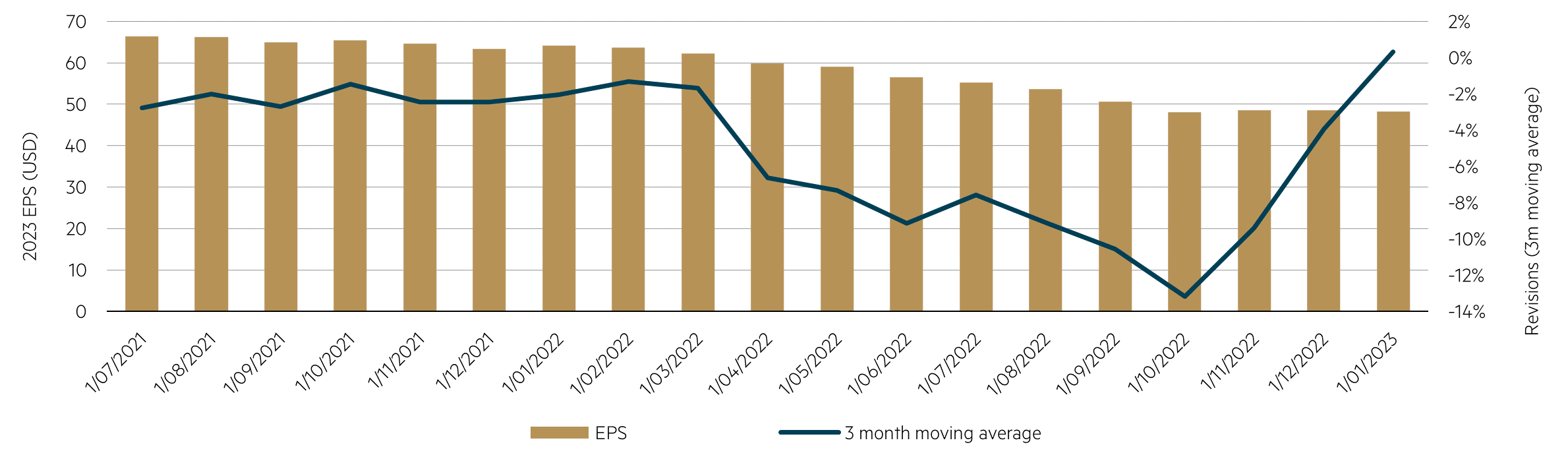 Asia ex-Japan earnings have turned chart