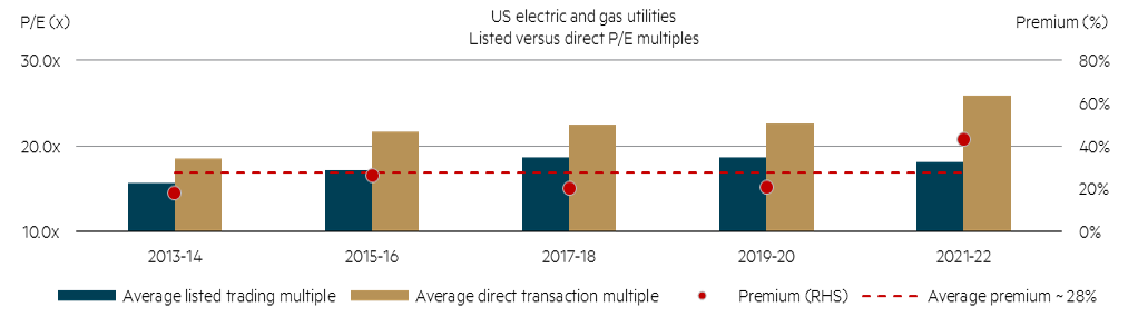 Valuation comparison in the US electric and gas utility sector