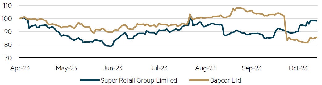 Share price performance – Super Retail Group vs. Bapcor