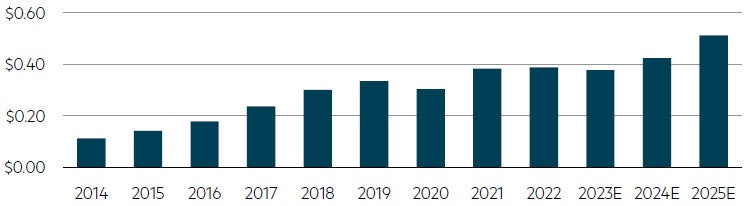 Bapcor earnings per share chart