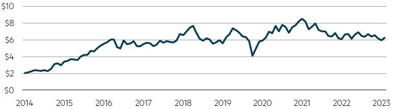 Bapcor share price chart