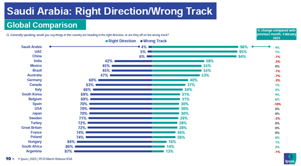 Saudi Arabia consumer confidence embracing the change