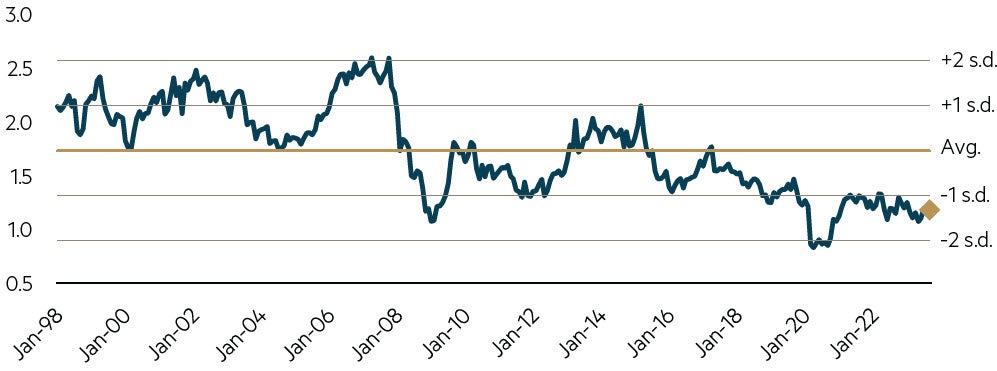 Banks sector price to book ex CBA