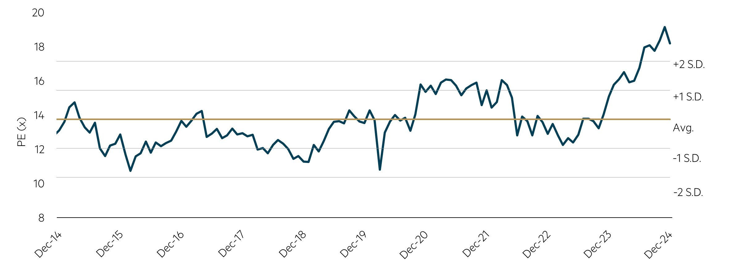 S&P/ASX 300 banks – PE (NTM) chart