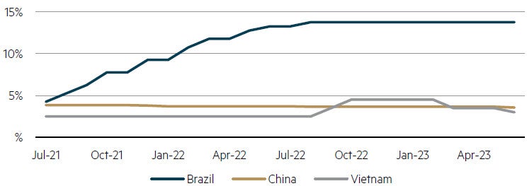 Select EM Central Bank Rates