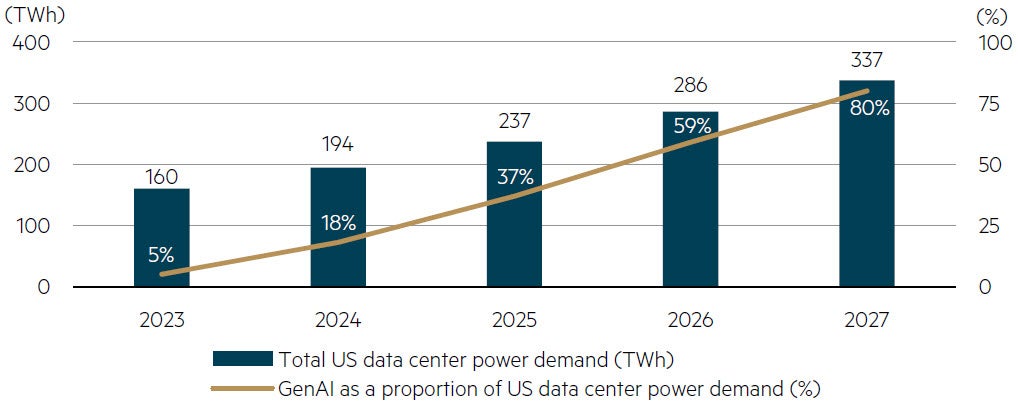 Estimated data center power demand in the US chart