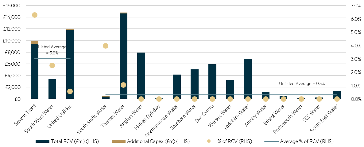 UK water companies’ total RCV and additional proposed allowances for green investment projects under OFWAT’s draft decisions