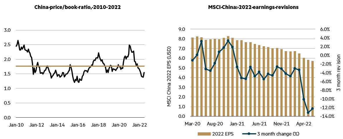 China price/book ratio, 2010-2022 MSCI China 2022 earnings revisions