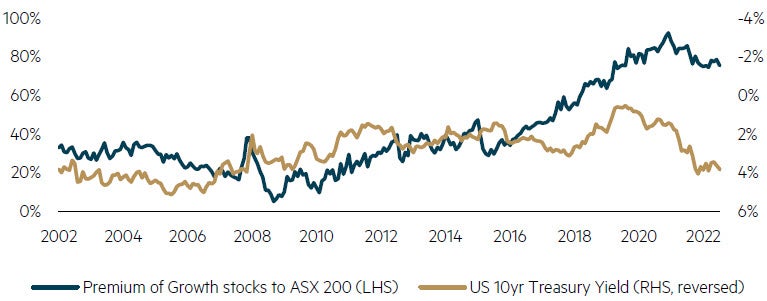 Australia Growth PE Premium versus US 10-year Treasury Yield