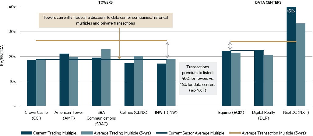 Valuations of Tower and Data Center Companies chart