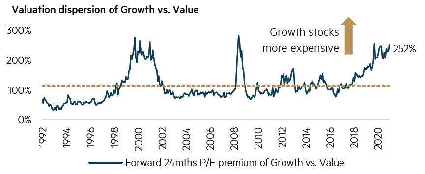 Valuation dispersion is back at record highs chart