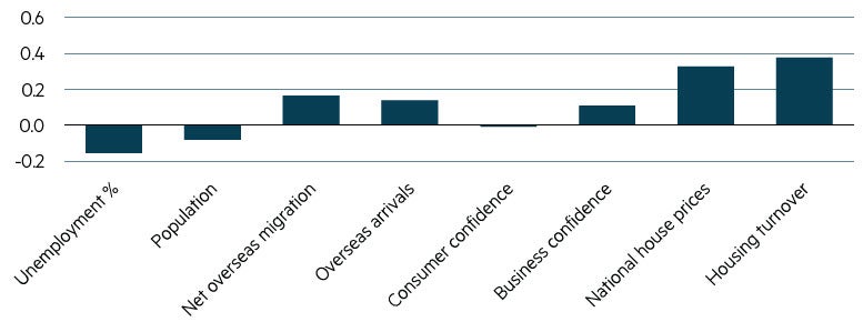 Retail sales correlation (1 year rolling)