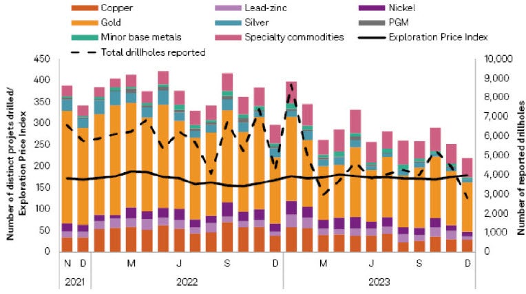 Project drilling activity by commodity (November 2021 – December 2023) 