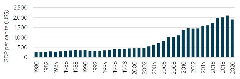 Indian GDP per capital