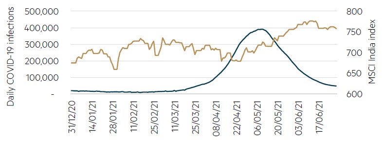 Figure 1: Daily COVID-19 infections in India versus MSCI India