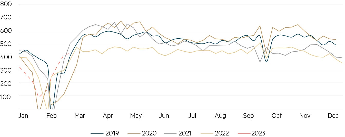 Weekly long steel demand