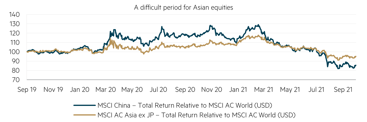 A difficult period for Asia equities chart