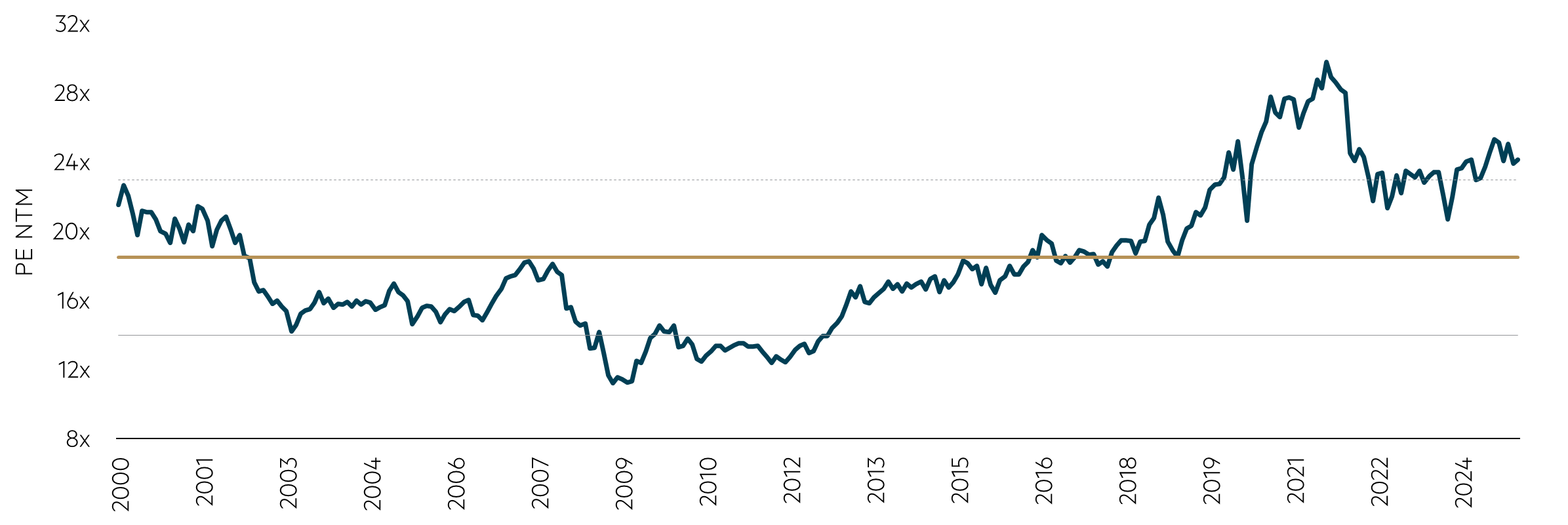 Industrials firms trade at an average forward PE of 24.3x, which is 32% above the 20-yr average chart