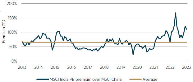 MSCI India PE premium over MSCI China