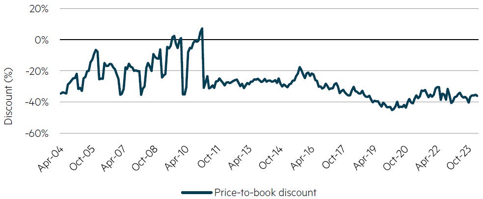 The Korea Discount: Kospi price-to-book versus Asia ex Japan price-to-book chart