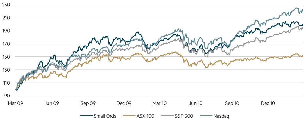 Performance of major indices post GFC recovery