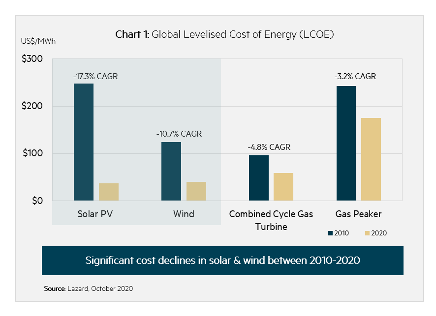 Global levelised cost of energy