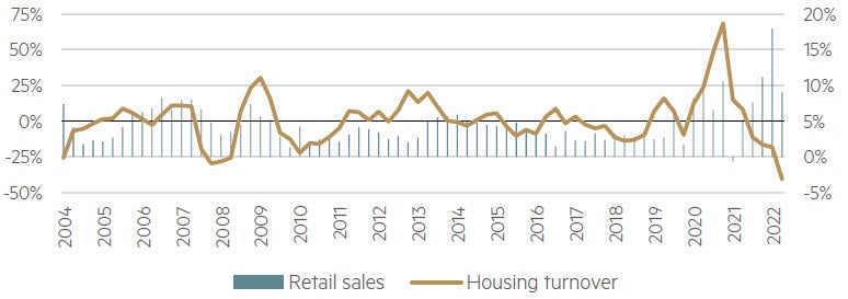 Retail sales vs National Housing Turnover (%)