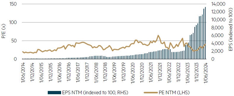 Nvidia Price Earnings multiple remains at elevated levels despite an extraordinary increase in earnings chart