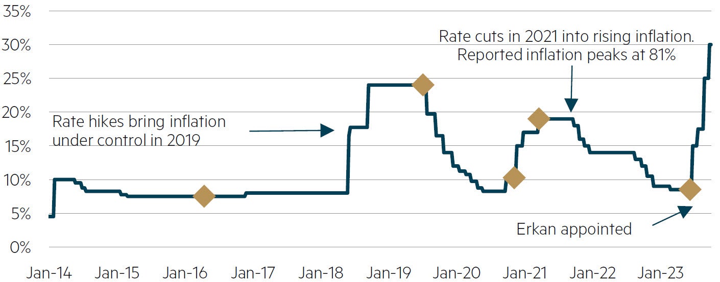 Turkey central bank rep rate – dots represent a change in central bank governor