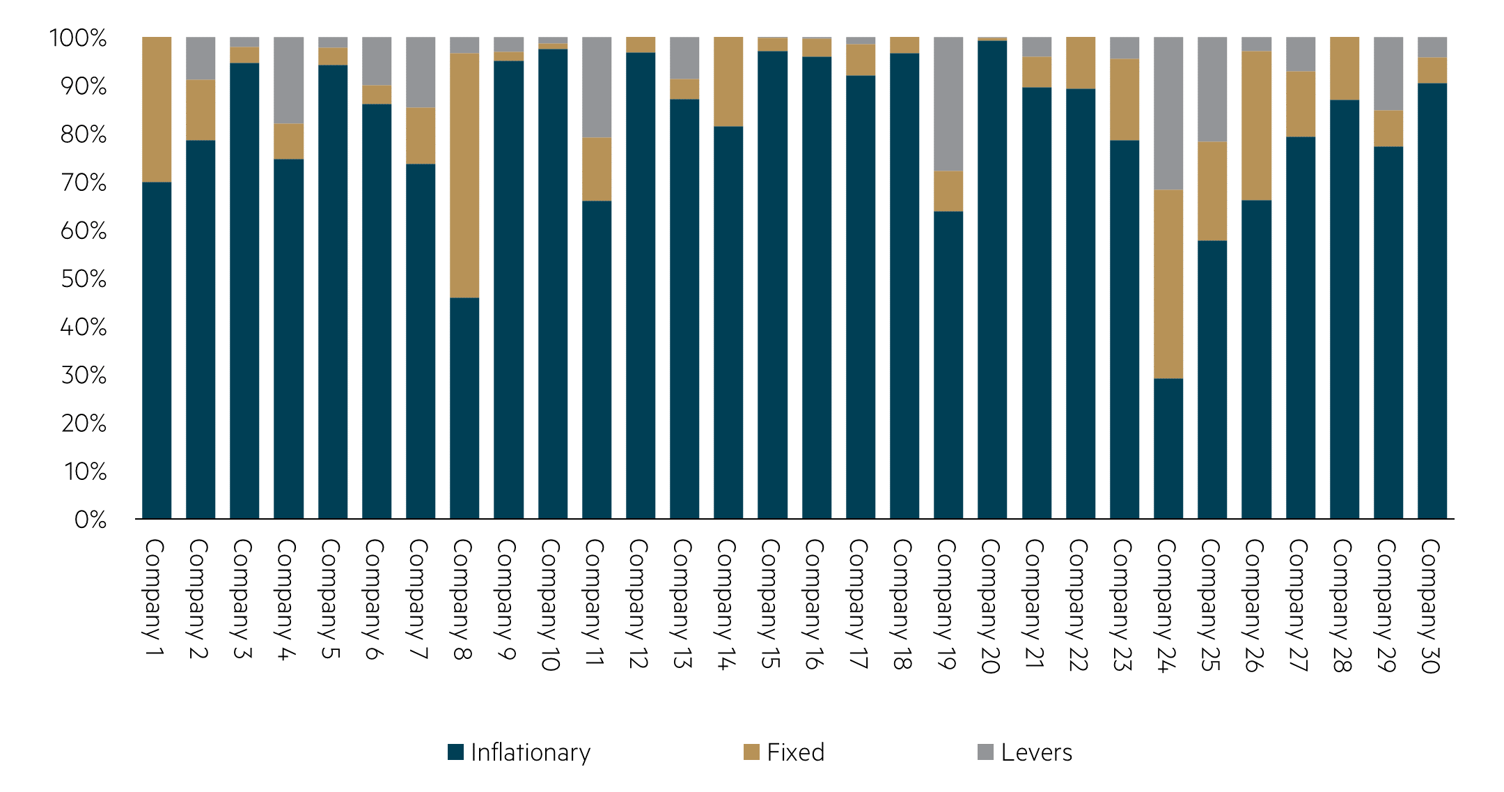 Cost breakdown chart