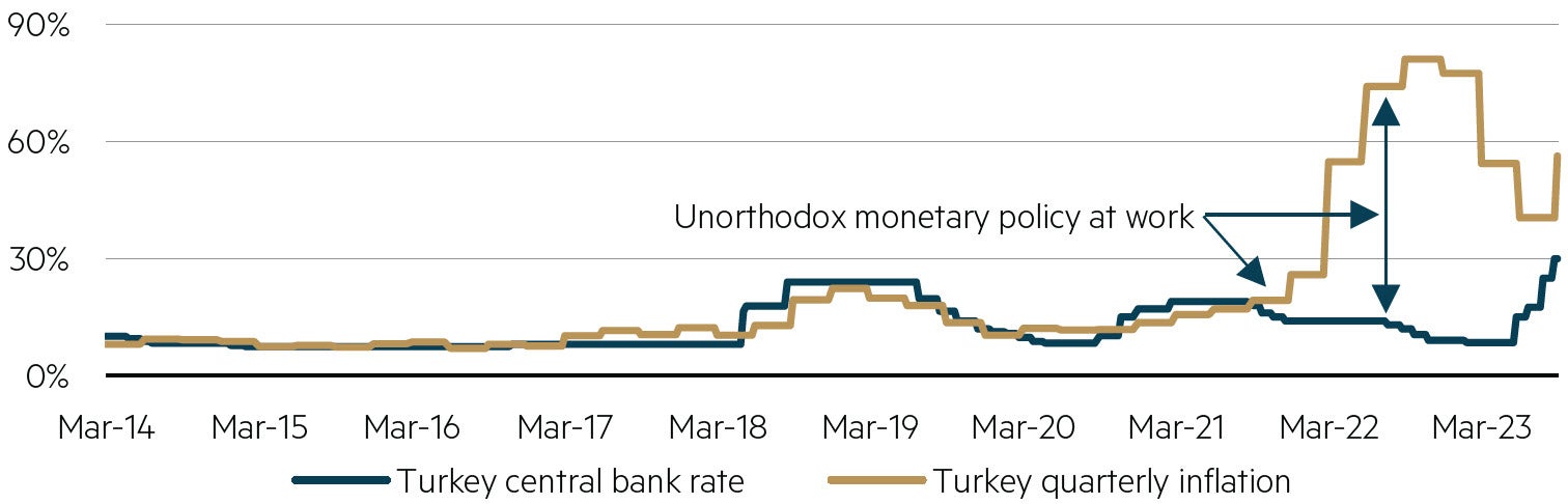 Turkey quarterly inflation – the effects of Erdonomics