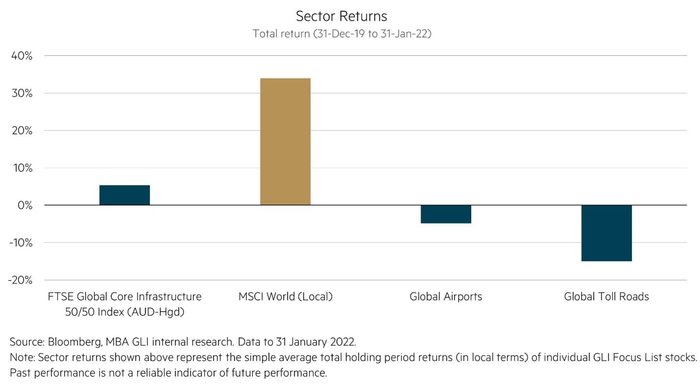 Sector return chart 31/12/2019 to 31/01/22