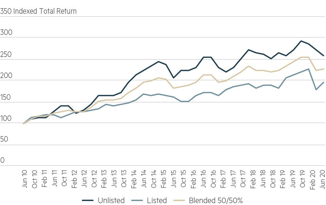 Return comparison between listed & unlisted infrastructure over the last decade*