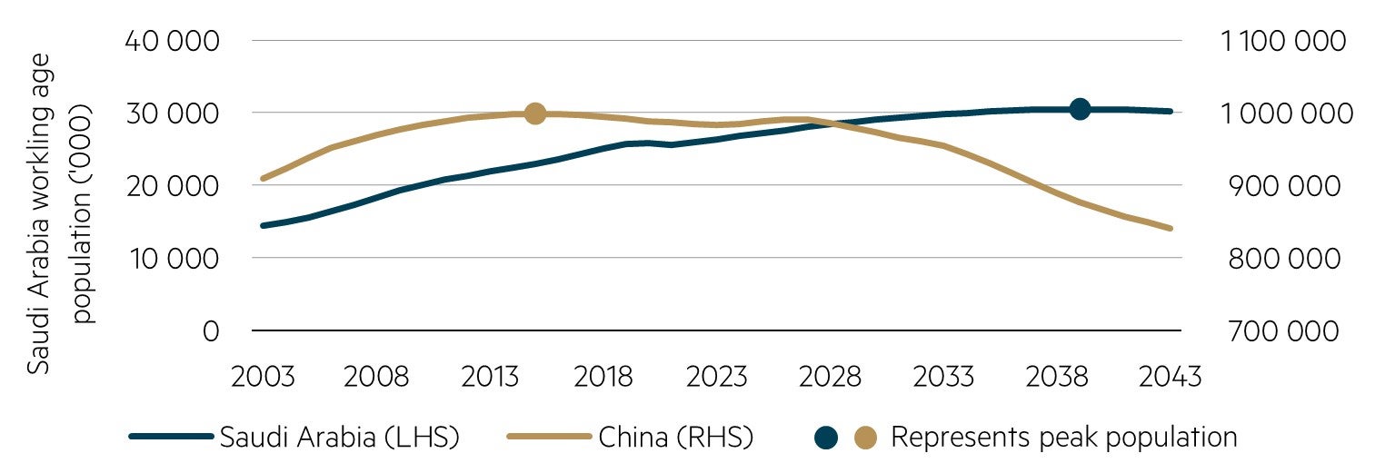 Working age population growth