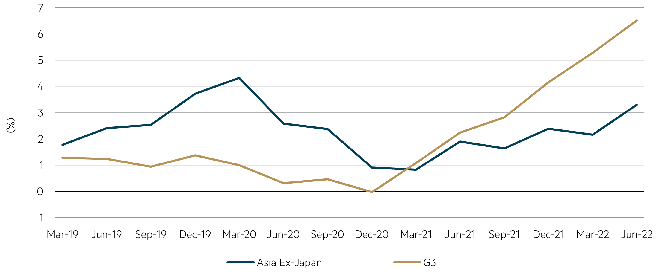 CPI Core Inflation (YoY)