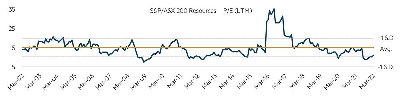 Resource multiples are low