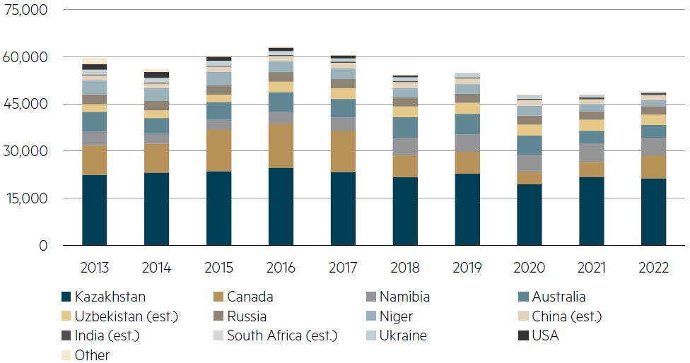 Uranium production (U308 tonnes) across countries (2013–2022)