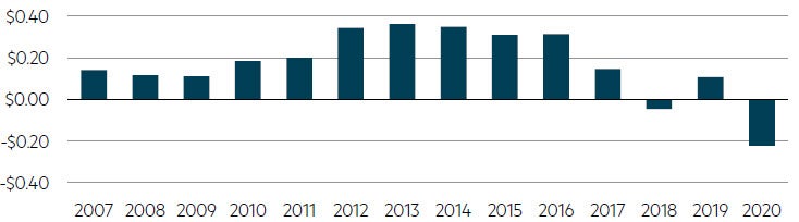 VRL Earnings per share