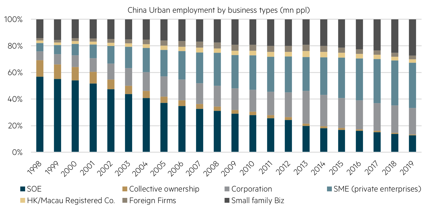 China urban employment by business type chart