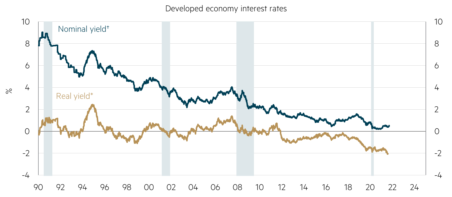 Developed economy interest rates