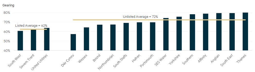 Financial position of UK water utilities from 2015–2019