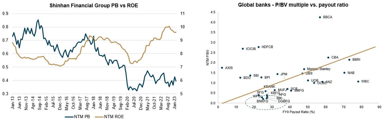 Korean Financials – a disconnect between profitability and valuation 