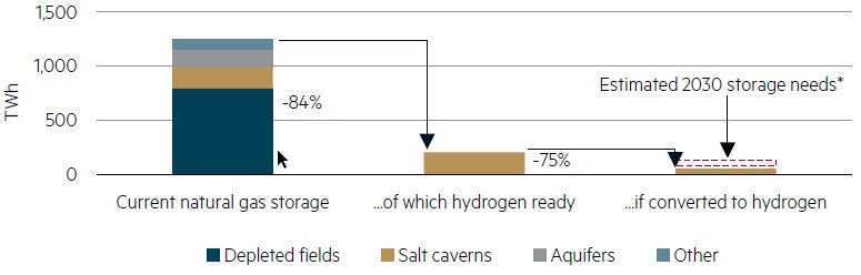 Underground European energy storage potential from conversion to hydrogen