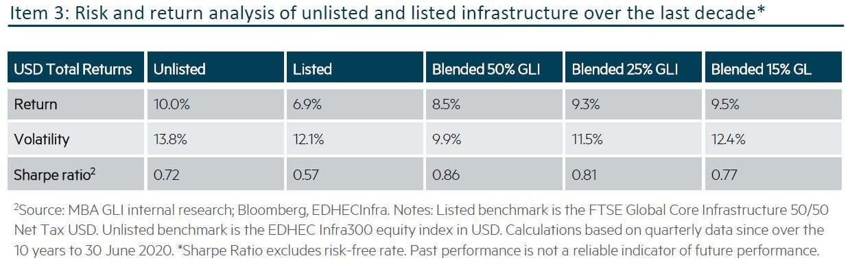 Return comparison between listed & unlisted infrastructure over the last decade*