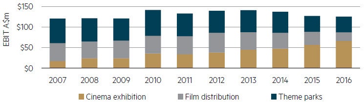 VRL segment EBIT (cont. ops ex corp. costs)